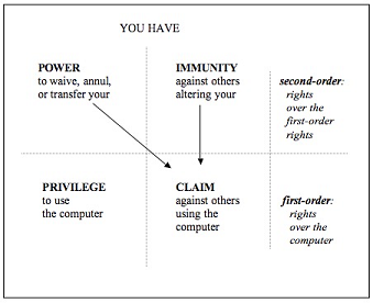 Hohfeld’s <I>Fundamental Legal Conceptions</I> Hohfeld’s <I>Fundamental Legal Conceptions</I>